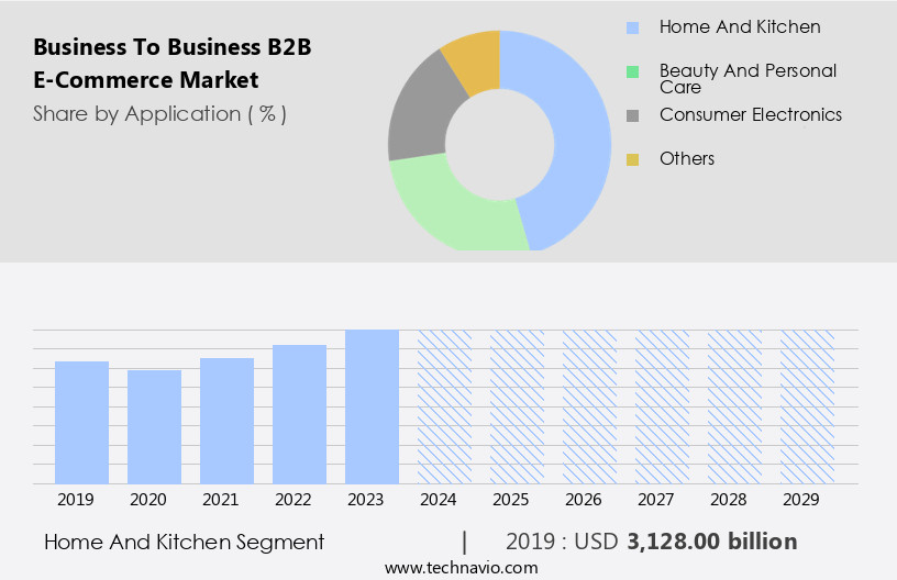 Business To Business (B2B) E-Commerce Market Size