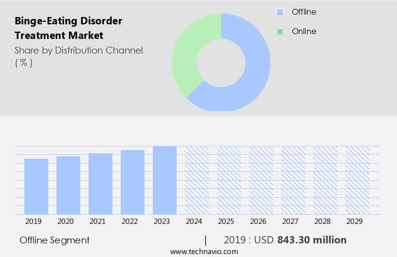 Binge-Eating Disorder Treatment Market Size