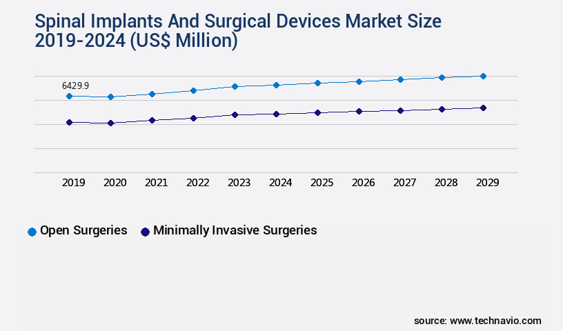 Spinal Implants And Surgical Devices Market Size