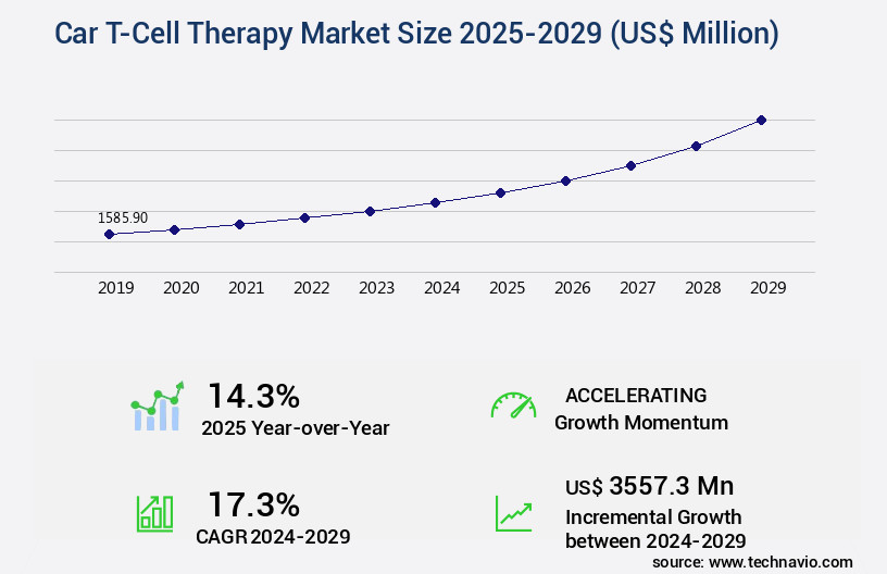Car T-Cell Therapy Market Size