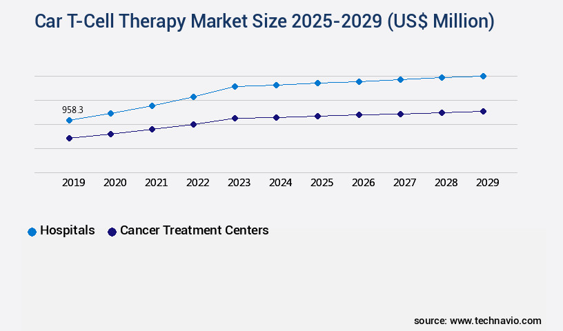 Car T-Cell Therapy Market Size