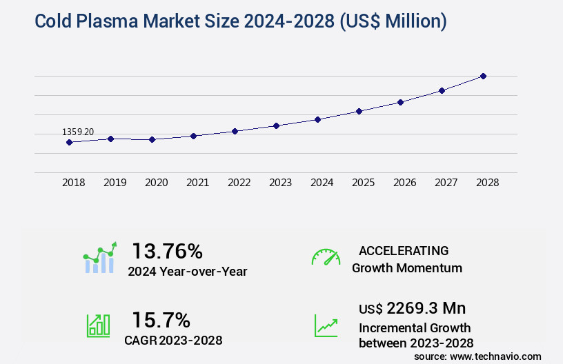 Cold Plasma Market Size