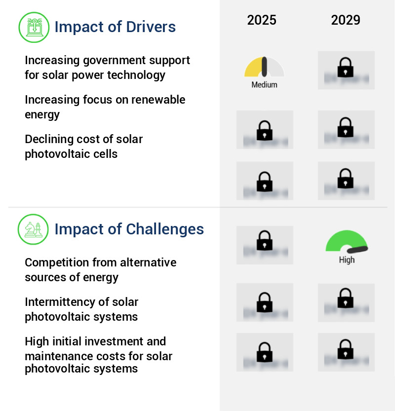 Solar Photovoltaic (PV) Market Size