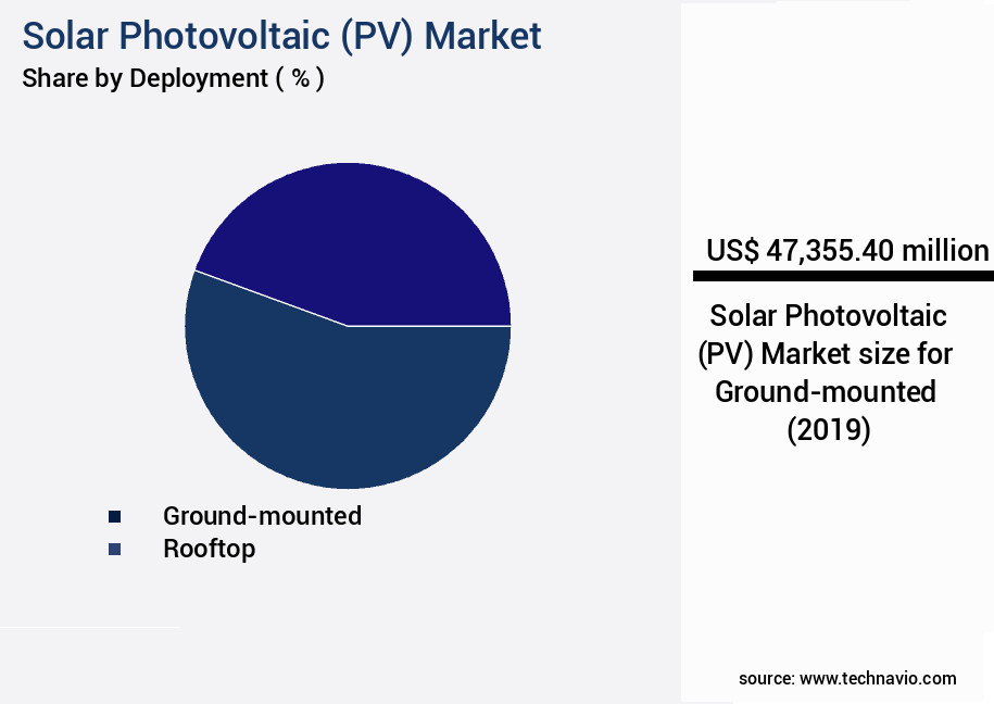 Solar Photovoltaic (PV) Market Size