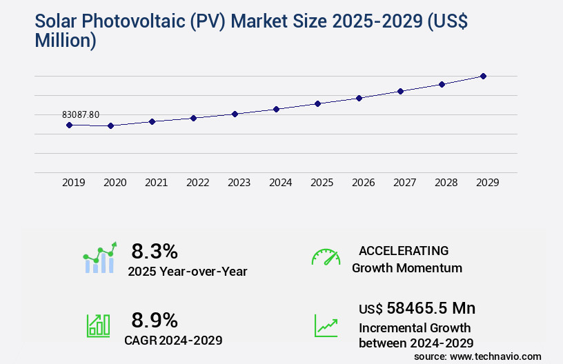 Solar Photovoltaic (PV) Market Size