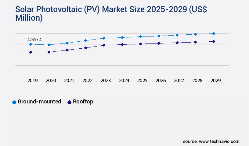 Solar Photovoltaic (PV) Market Size