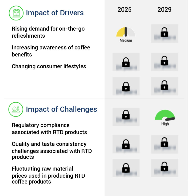 Ready To Drink (RTD) Coffee Market Size