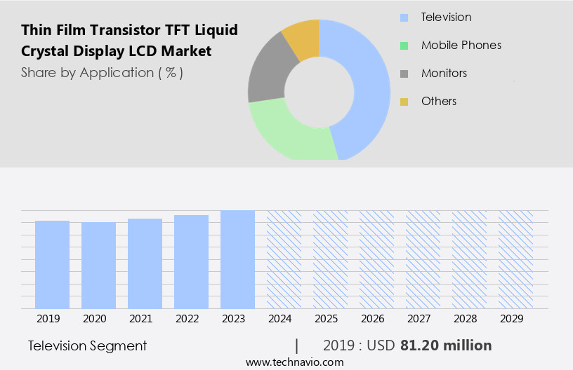 Thin Film Transistor (TFT) Liquid Crystal Display (LCD) Market Size