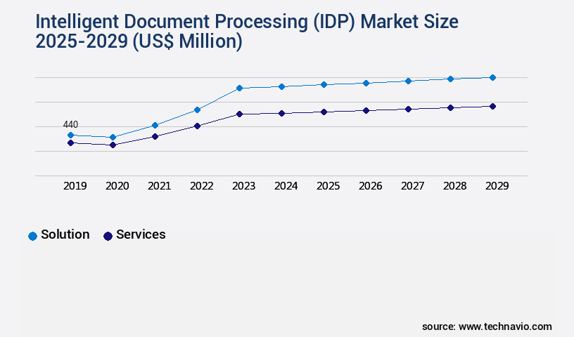 Intelligent Document Processing (IDP) Market Size