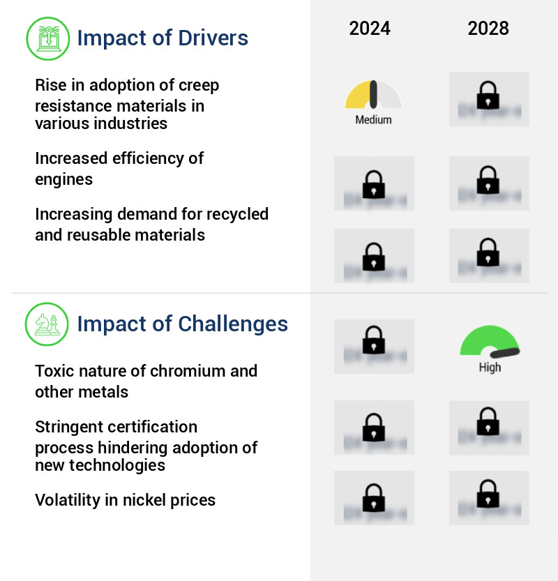 Creep Resistance Materials Market Size