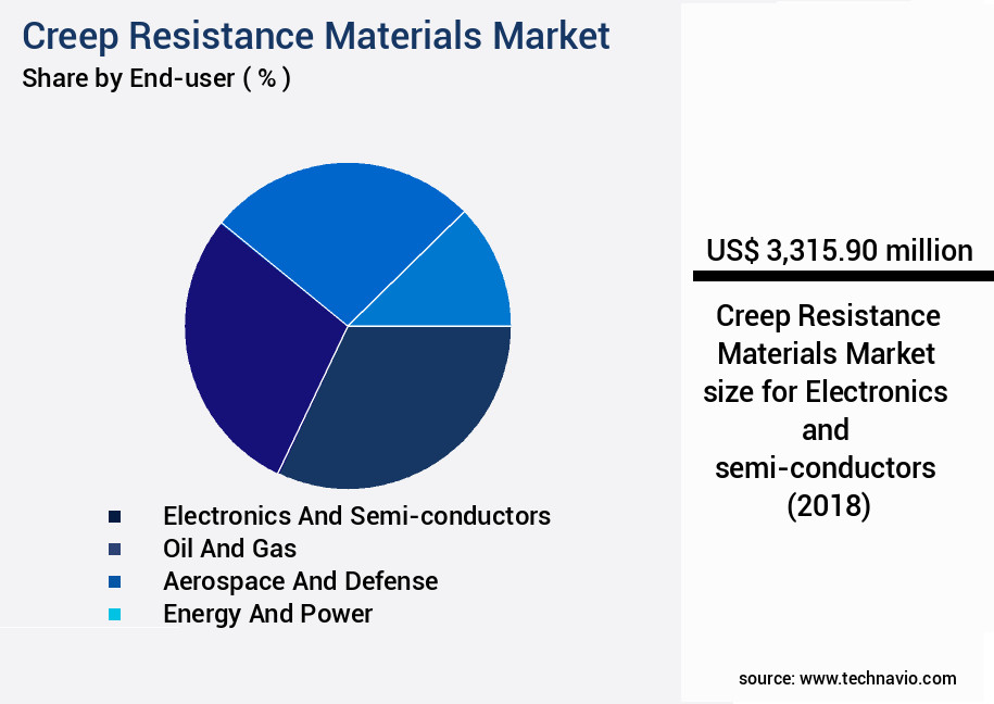 Creep Resistance Materials Market Size