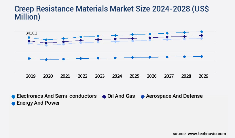 Creep Resistance Materials Market Size