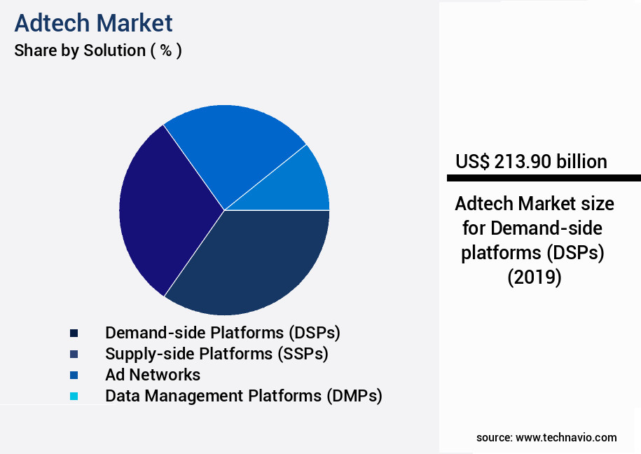 Adtech Market Size