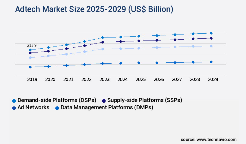 Adtech Market Size