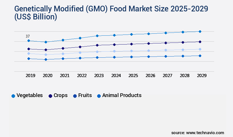 Genetically Modified (GMO) Food Market Size