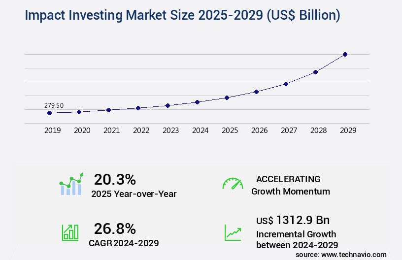 Impact Investing Market Size