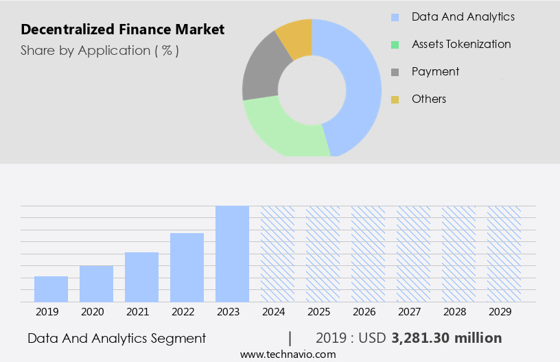 Decentralized Finance Market Size