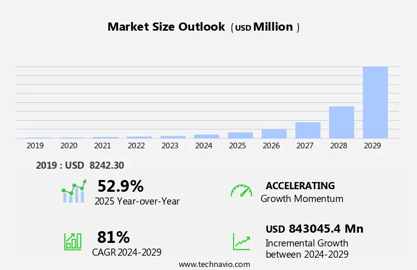 Decentralized Finance Market Growth Analysis - Size and