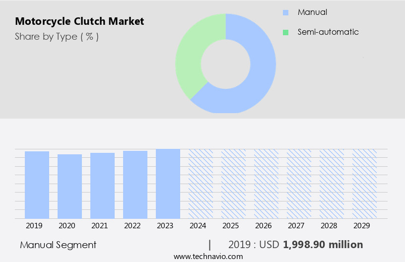 Motorcycle Clutch Market Size