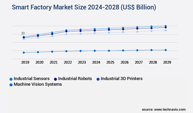 Smart Factory Market Size