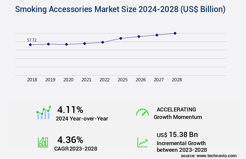 Smoking Accessories Market Size
