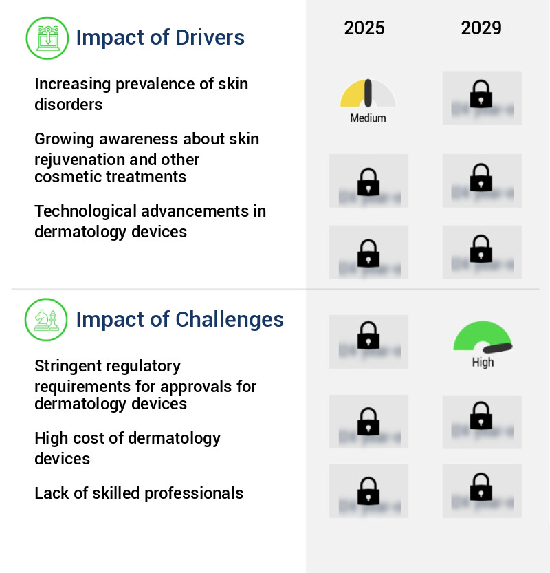 Dermatology Devices Market Size