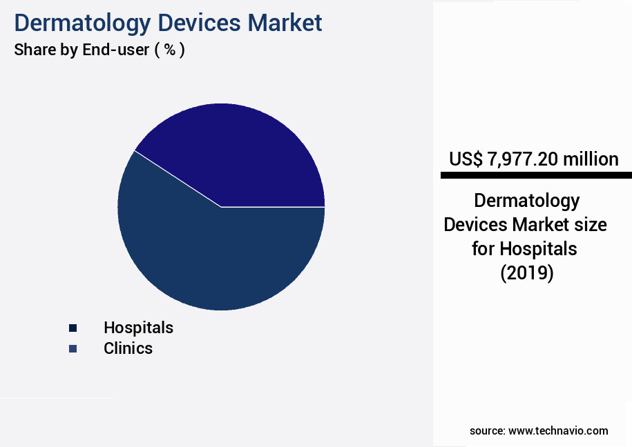 Dermatology Devices Market Size