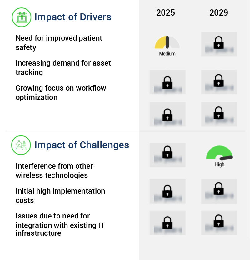 Real Time Location Systems (RTLS) For Healthcare Market Size