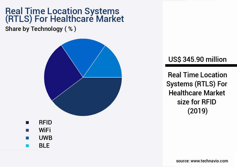 Real Time Location Systems (RTLS) For Healthcare Market Size