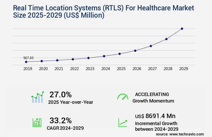 Real Time Location Systems (RTLS) For Healthcare Market Size