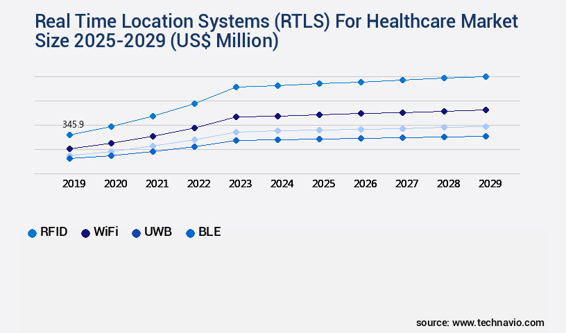 Real Time Location Systems (RTLS) For Healthcare Market Size