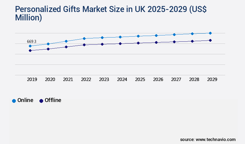 Personalized Gifts Market in UK Size
