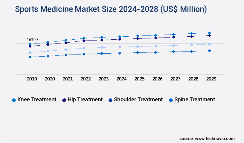 Sports Medicine Market Size