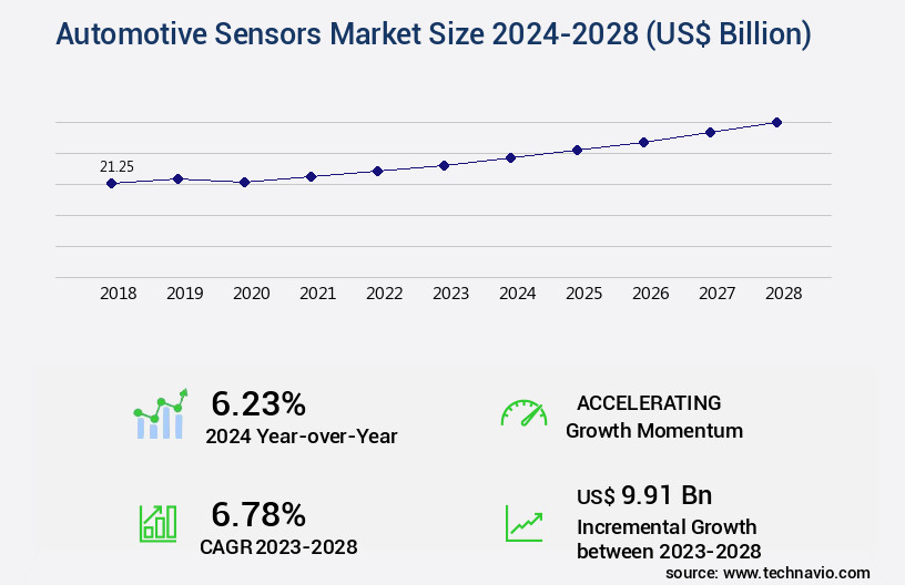 Automotive Sensors Market Size