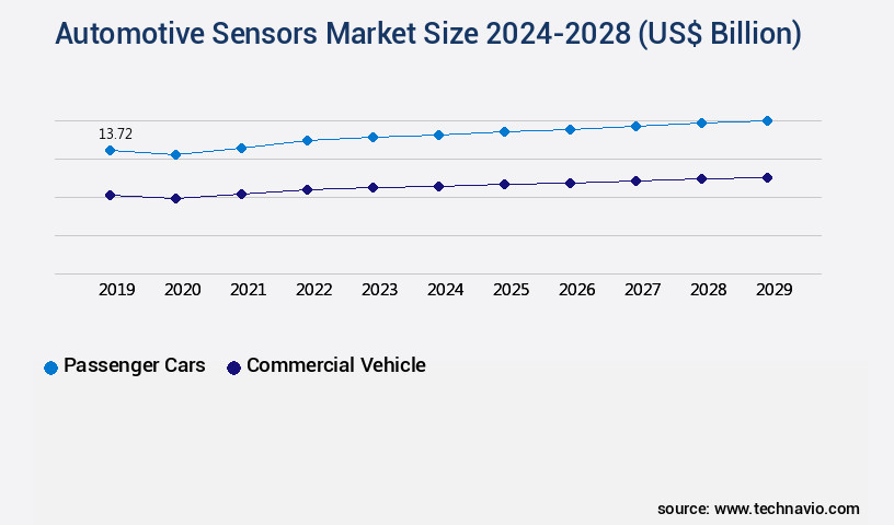 Automotive Sensors Market Size
