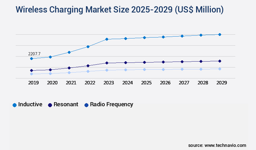 Wireless Charging Market Size