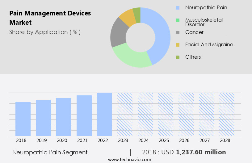 Pain Management Devices Market Size