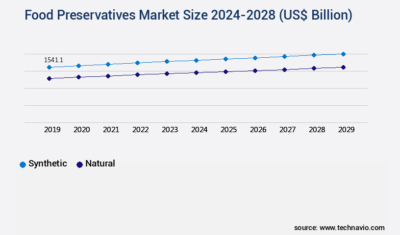 Food Preservatives Market Size