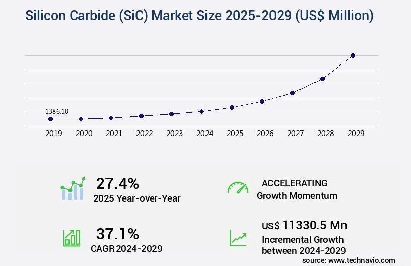 Silicon Carbide (SiC) Market Size