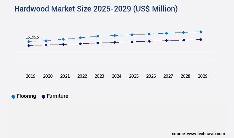 Hardwood Market Size