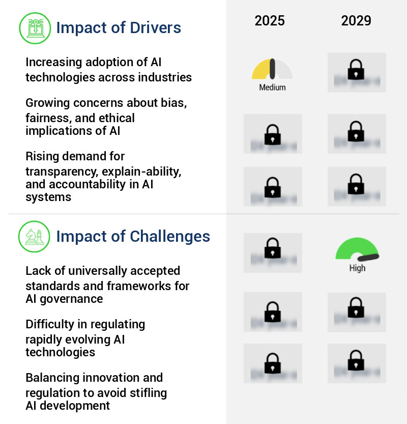 Artificial Intelligence (AI) Governance Market Size