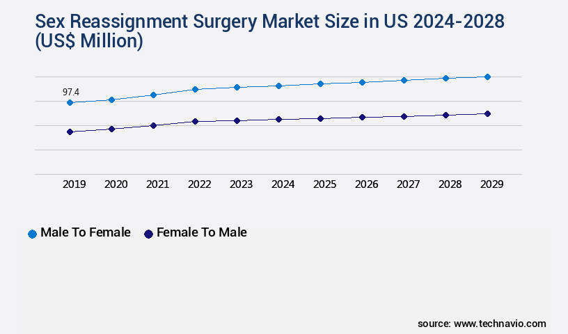 Sex Reassignment Surgery Market in US Size
