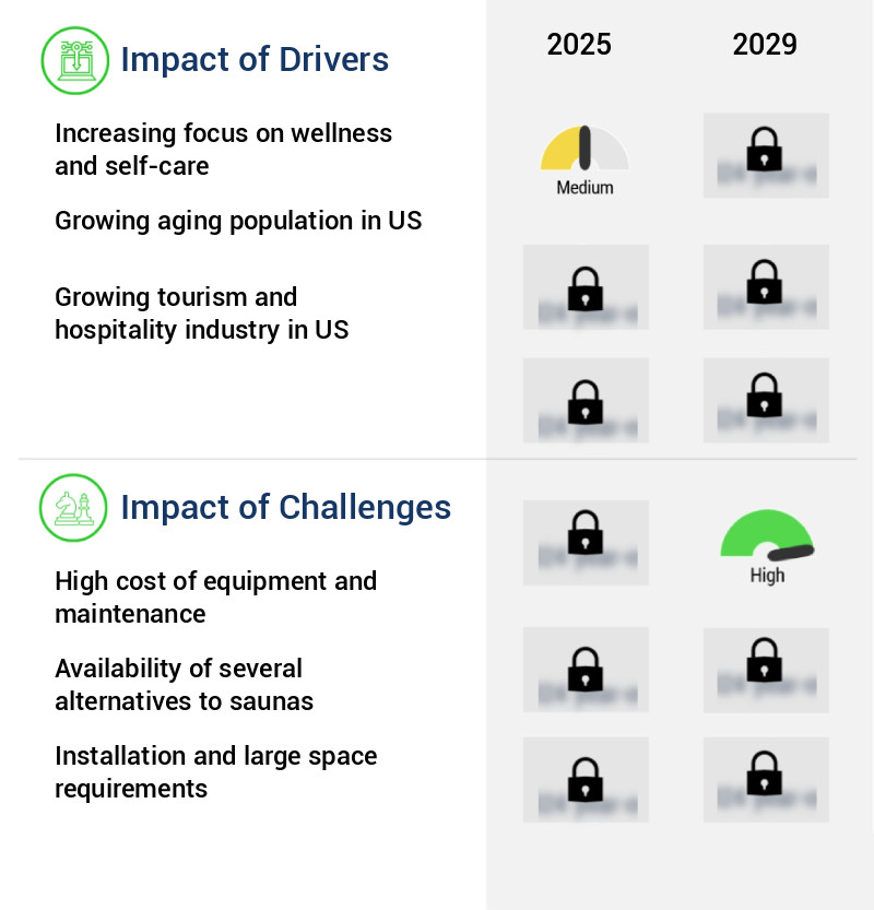 Sauna Market in US Size