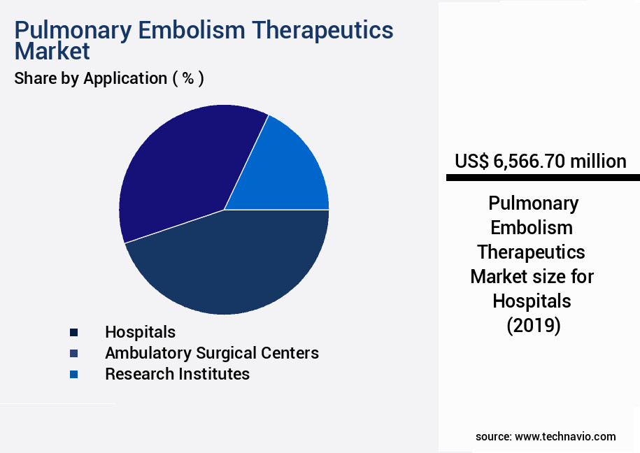 Pulmonary Embolism Therapeutics Market Size
