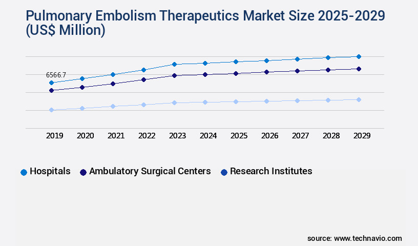 Pulmonary Embolism Therapeutics Market Size