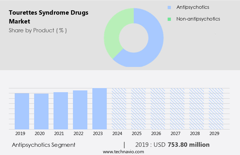 Tourettes Syndrome Drugs Market Size