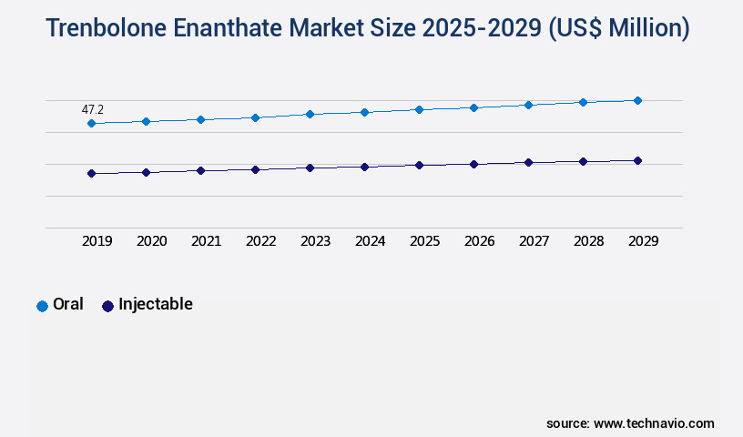 Trenbolone Enanthate Market Size