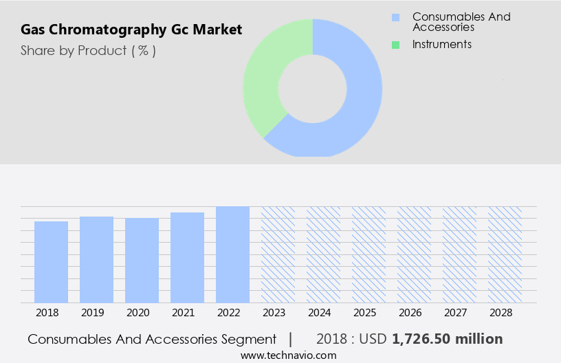 Gas Chromatography (Gc) Market Size