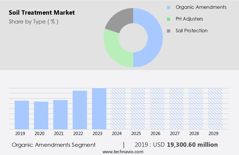 Soil Treatment Market Size