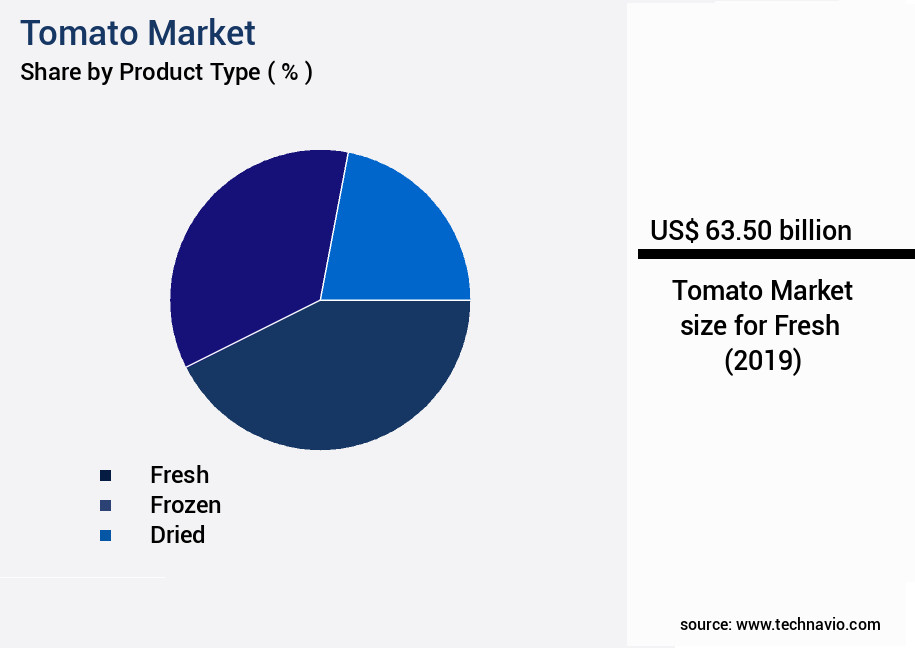Tomato Market Size